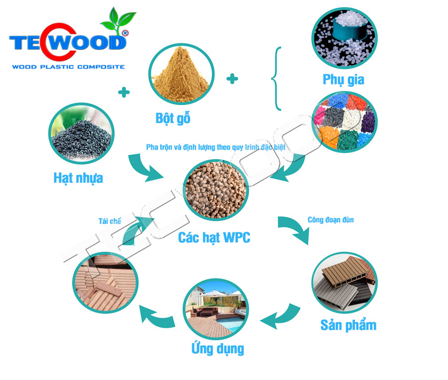 quy trình và công nghệ sản xuất sàn gỗ nhựa ngoài trời